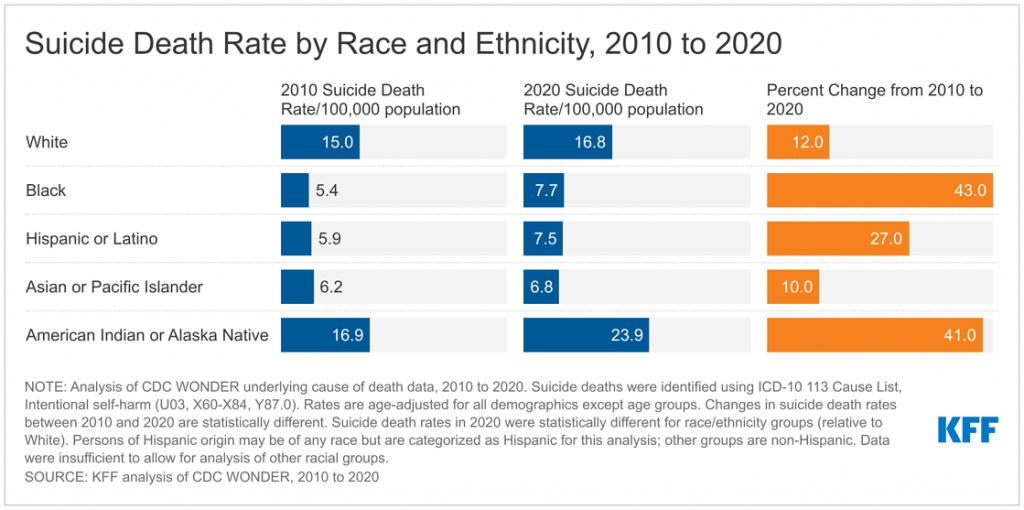 As the U.S. Prepares to Launch a National Three-Digit Number for the Mental Health Crisis Hotline in July, Data Show Suicide Death Rates Increased in the Decade from 2010 to 2020, Especially Among People of Color