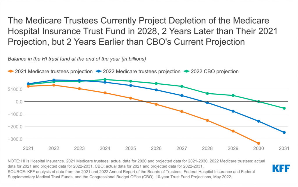 FAQs on Medicare Financing and Trust Fund Solvency