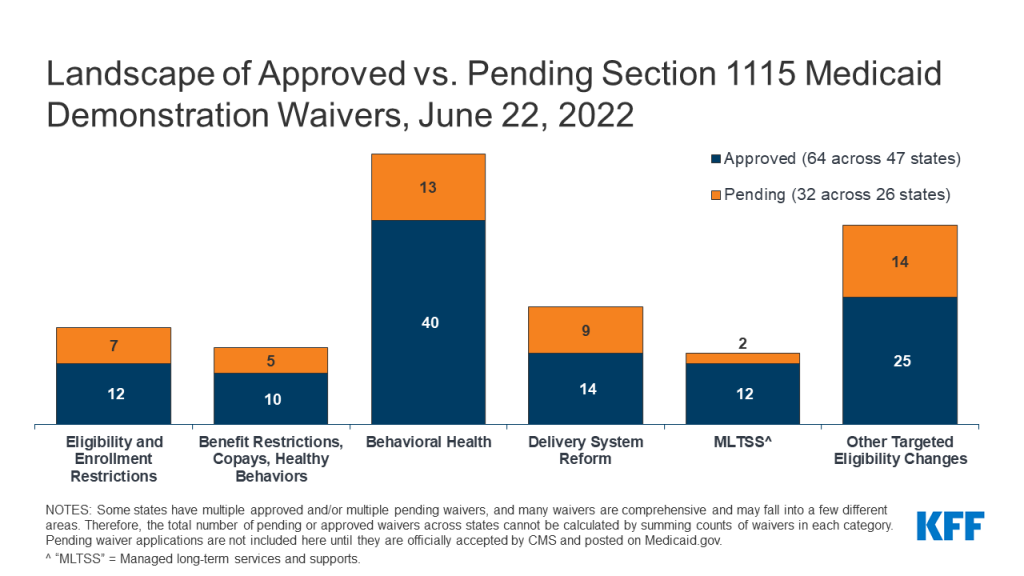Medicaid Waiver Tracker: Approved and Pending Section 1115 Waivers by State