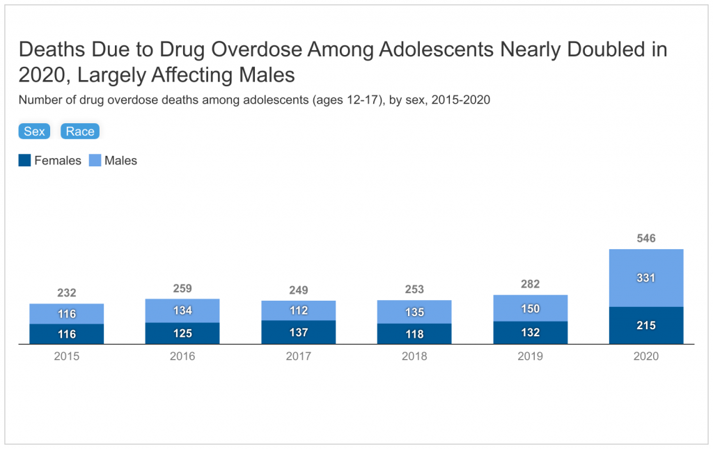 Recent Trends in Mental Health and Substance Use Concerns Among Adolescents