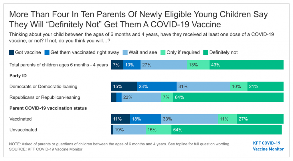43% of Parents with Children Under 5 Newly Eligible for a COVID-19 Vaccine Say They Will “Definitely Not” Get Them Vaccinated