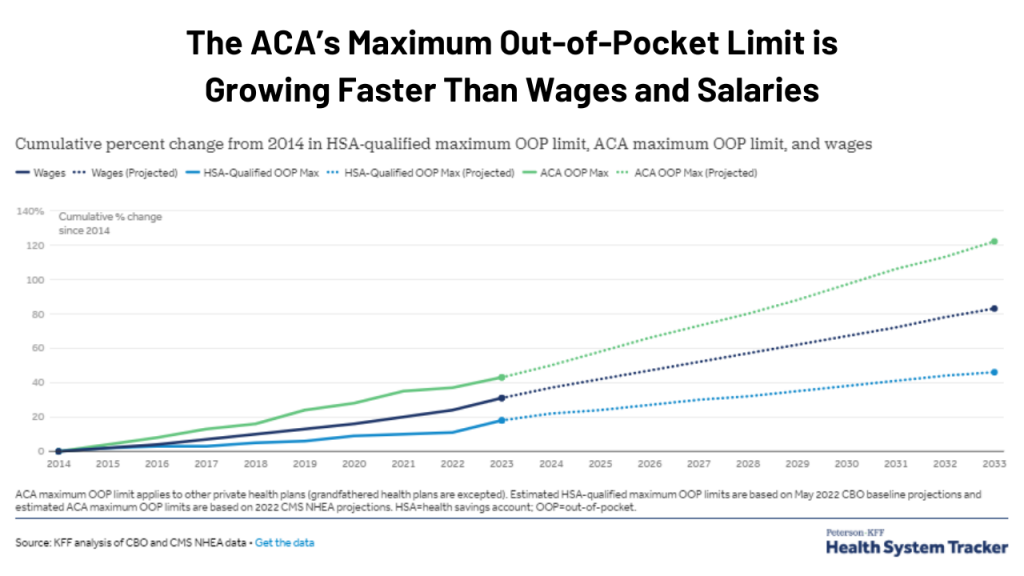 ACA’s Maximum Out-of-Pocket Limit Is Growing Faster Than Wages