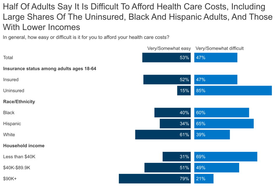 Americans’ Challenges with Health Care Costs