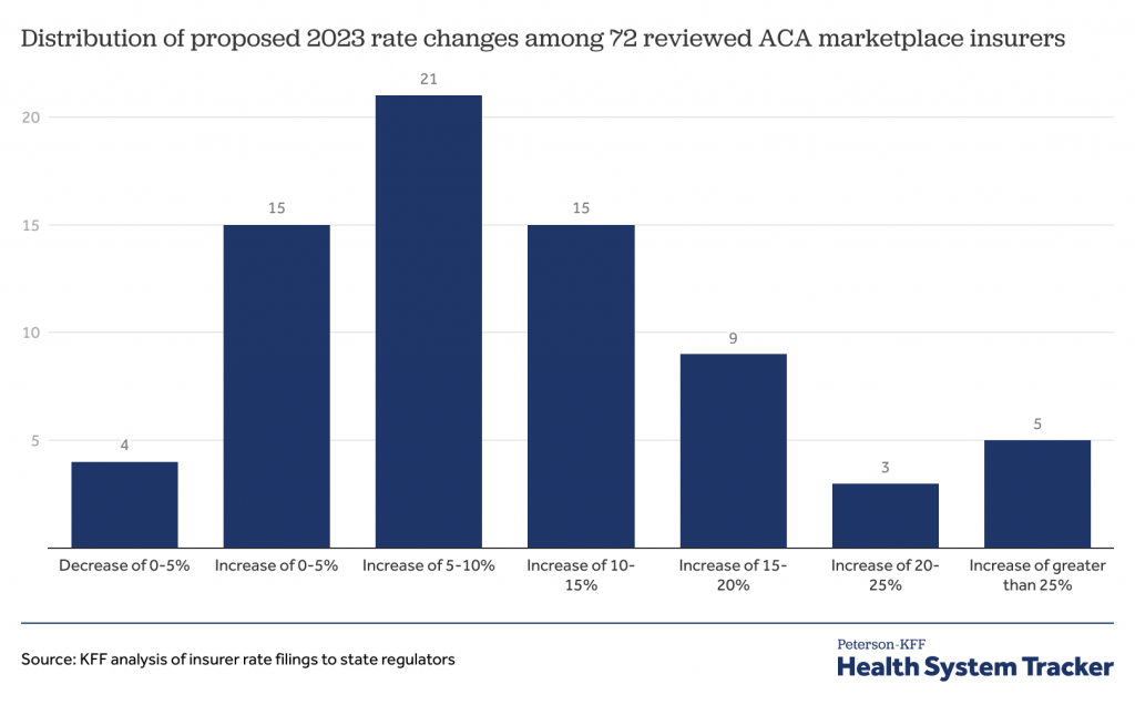 An Early Look at What is Driving Health Costs in 2023 ACA Markets