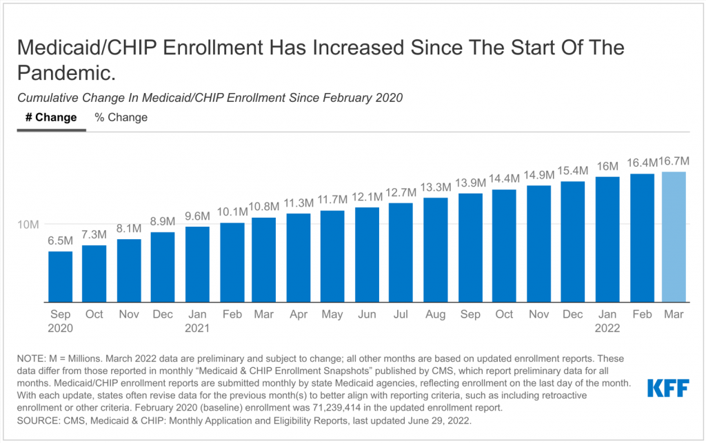 Analysis of Recent National Trends in Medicaid and CHIP Enrollment