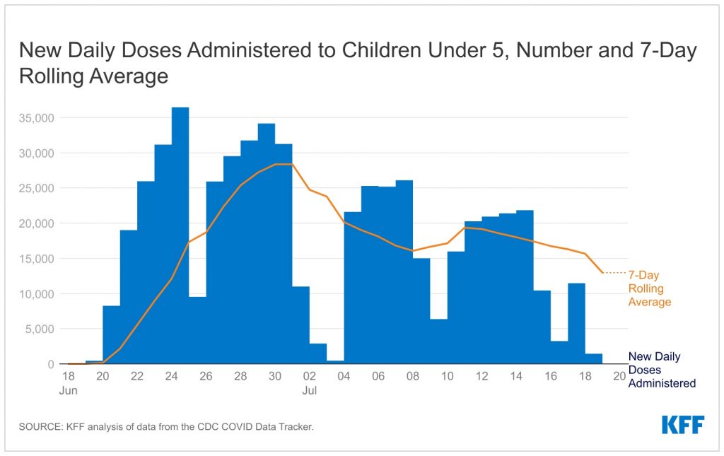 COVID-19 Vaccination Rates Among Children Under 5 Have Peaked and Are Decreasing Just Weeks Into Their Eligibility