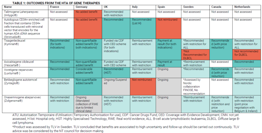 Challenge in HTA for gene therapies