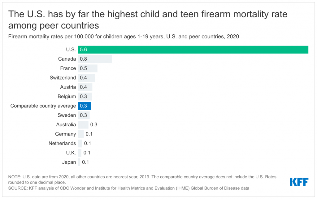 Child and Teen Firearm Mortality in the U.S. and Peer Countries