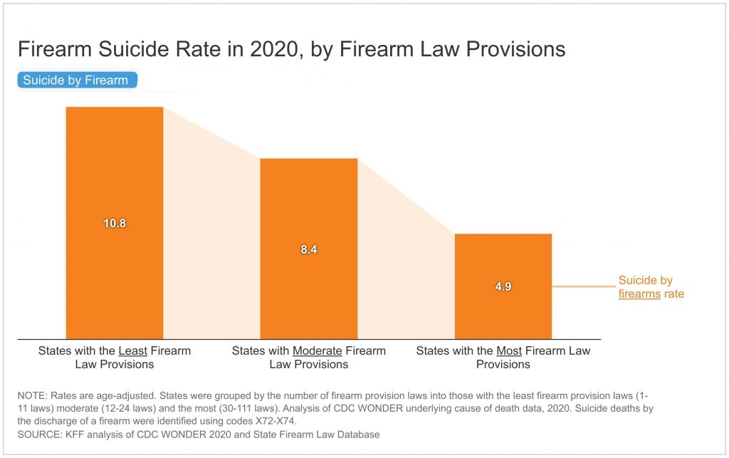 Do States with Easier Access to Guns have More Suicide Deaths by Firearm?