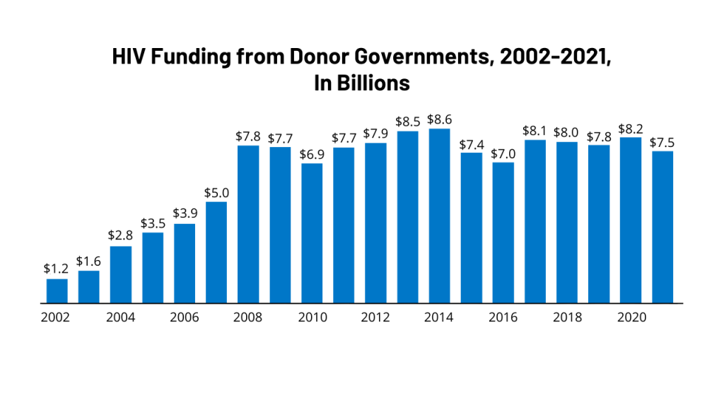 Donor Government Funding for HIV in Low- and Middle-Income Countries in 2021