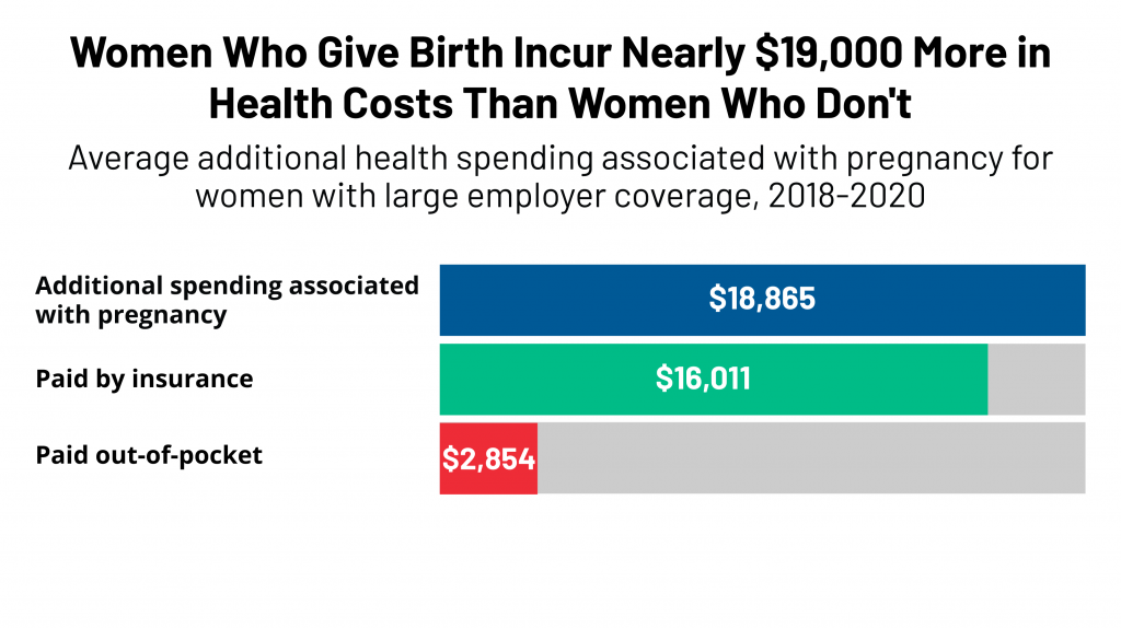 Health Costs Associated with Pregnancy, Childbirth, and Postpartum Care