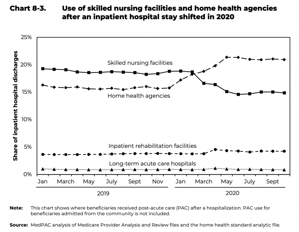 Home Health Care Gained a Greater Share of Post-Acute Admissions Post-COVID
