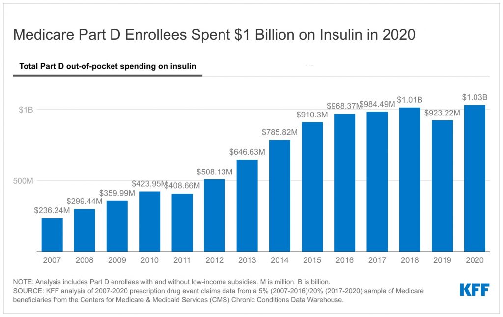 Insulin Out-of-Pocket Costs in Medicare Part D