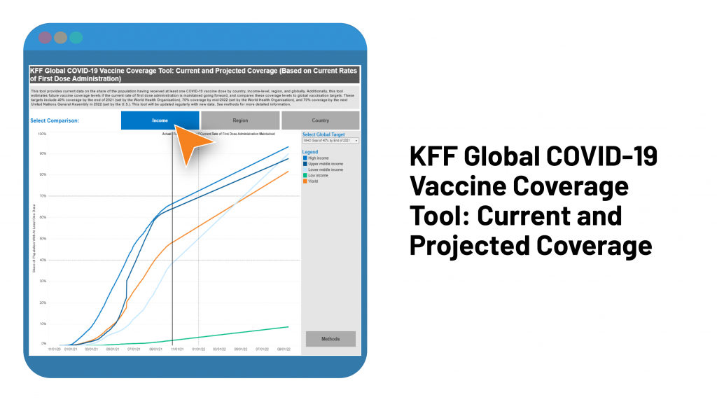 KFF Global COVID-19 Vaccine Coverage Tool: Current and Projected Coverage – Updated as of July 29