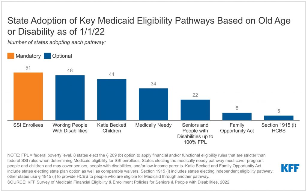 Medicaid Financial Eligibility in Pathways Based on Old Age or Disability in 2022: Findings from a 50-State Survey