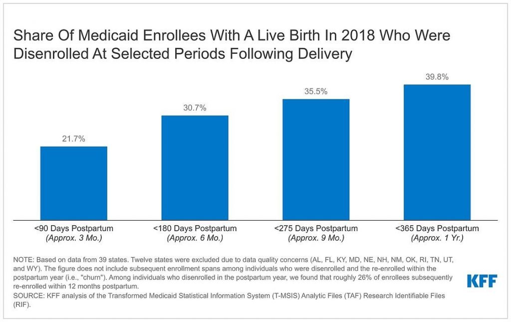 Medicaid’s New Option to Extend Postpartum Coverage for 12 Months Could Prevent Hundreds of Thousands of Enrollees from Losing Coverage in the Months After Delivery