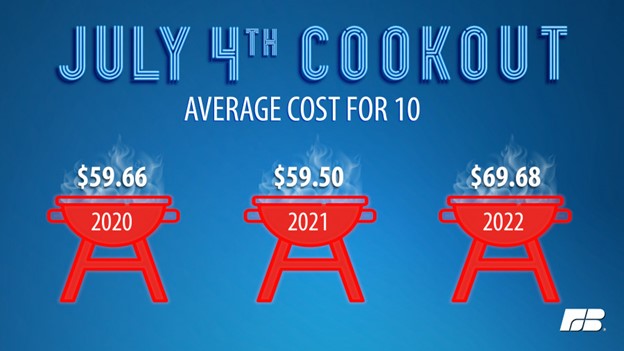 The Higher Cost of Cookouts – Happy, Healthy Independence Day 2022 – HealthPopuli.com