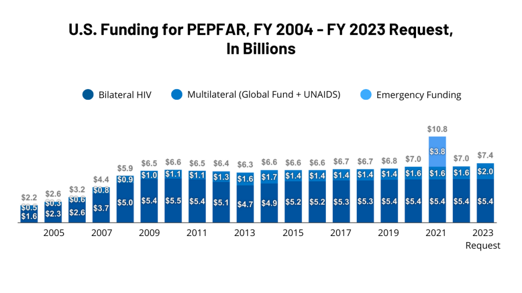 The U.S. President’s Emergency Plan for AIDS Relief (PEPFAR)