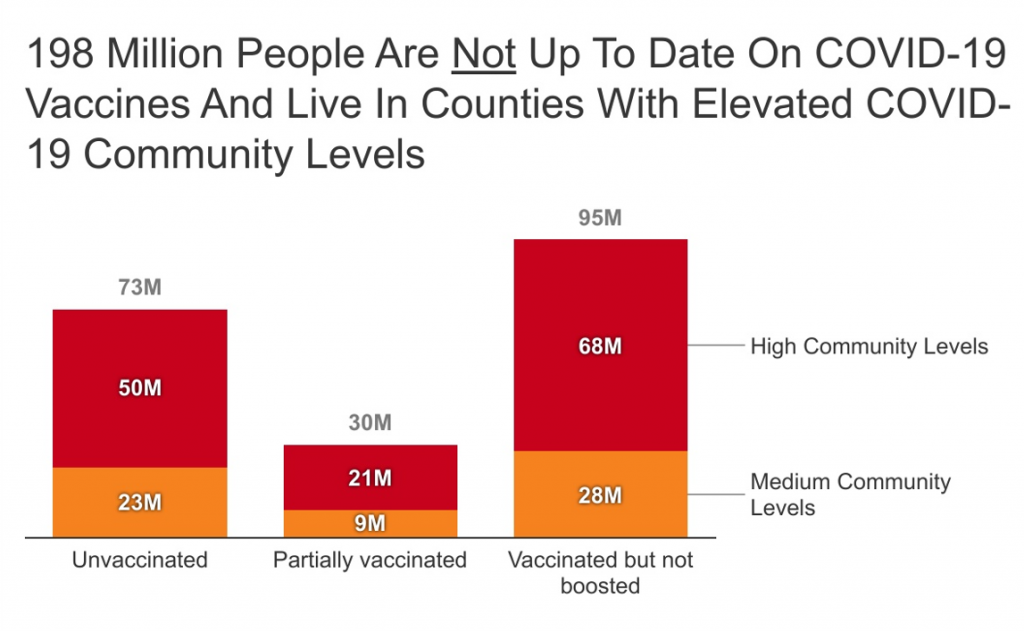 Update: The Number of People Not Up to Date on Vaccination in Counties with Elevated COVID-19 Community Levels is Growing