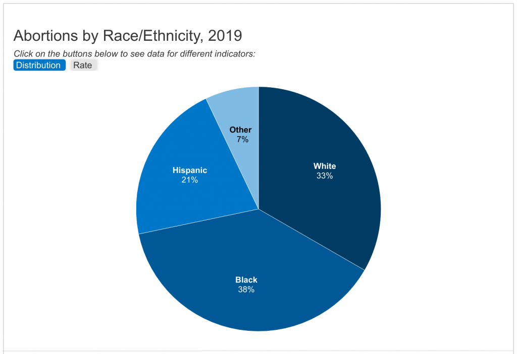 What are the Implications of the Overturning of Roe v. Wade for Racial Disparities?