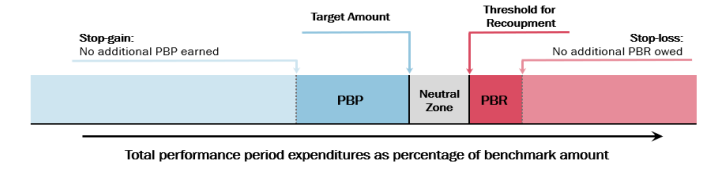 What is the Enhancing Oncology Model (EOM)?