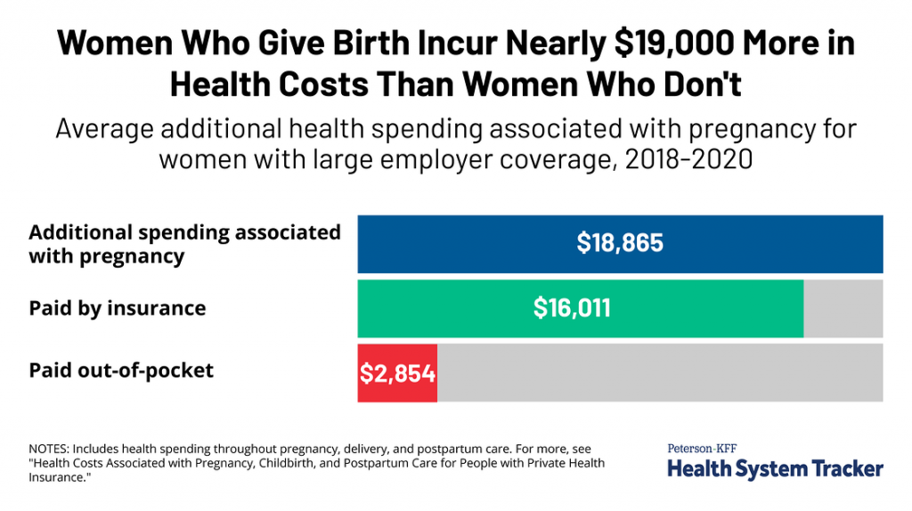 Women who Give Birth Incur Nearly $19,000 in Additional Health Costs, Including $2,854 More that They Pay Out of Pocket