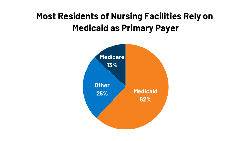 A Look at Nursing Facility Characteristics Through July 2022