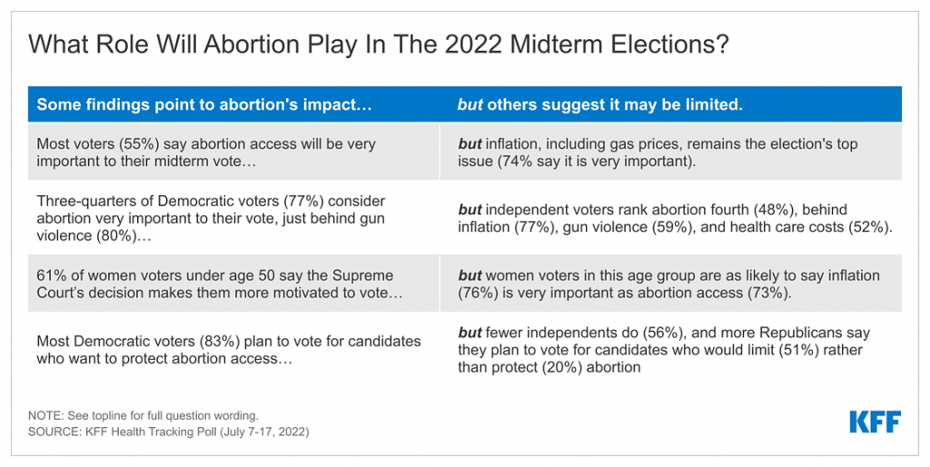 Abortion Access Rises as a Voting Issue and Motivator, Especially Among Democrats and Reproductive-Age Women, But Inflation Continues to Dominate as Americans Worry About Bills