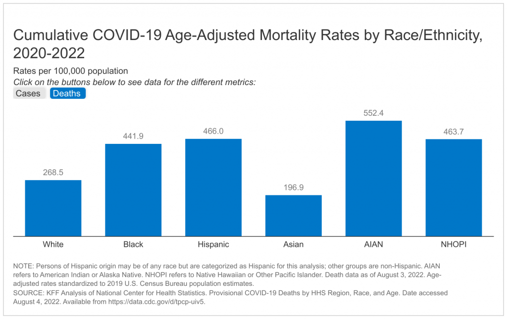 COVID-19 Cases and Deaths by Race/Ethnicity: Current Data and Changes Over Time