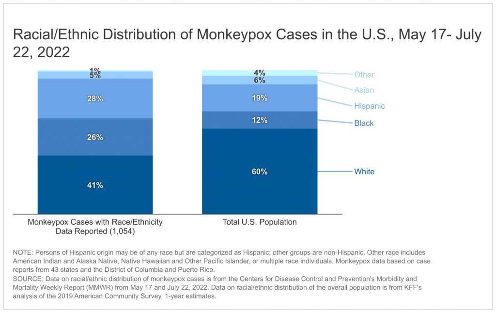 Early Data Show Racial Disparities in Monkeypox Cases