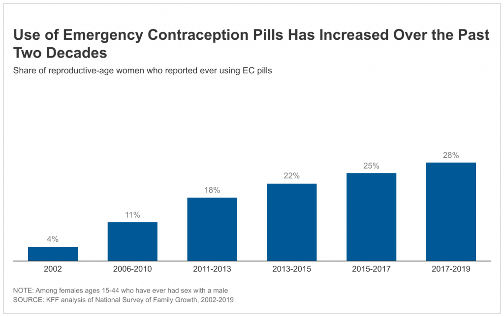 Emergency Contraception