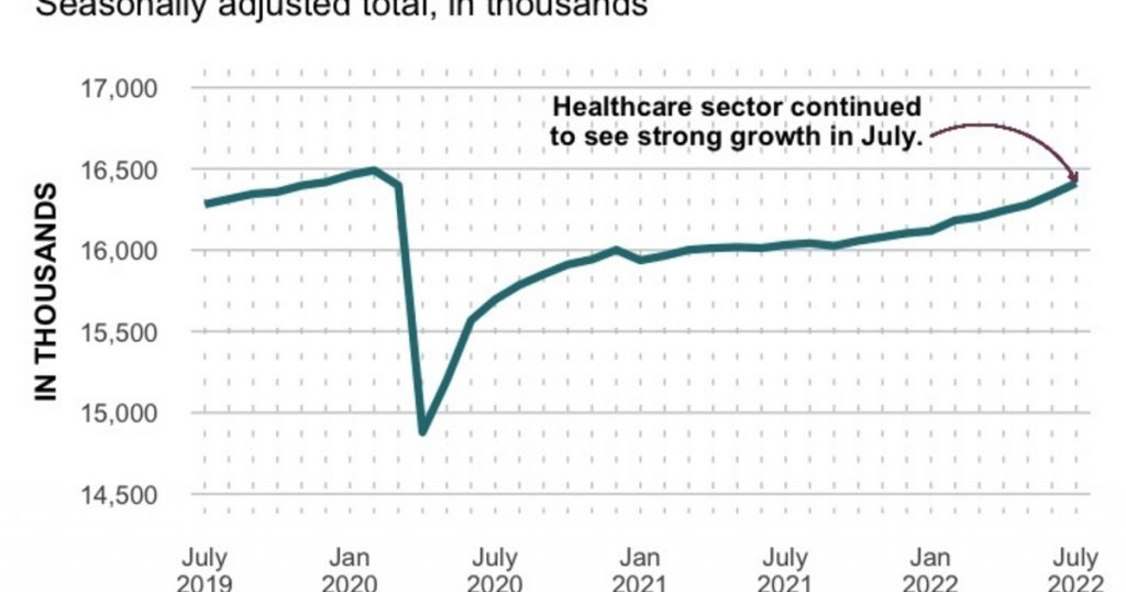 Healthcare hiring rose in July, jobs report shows