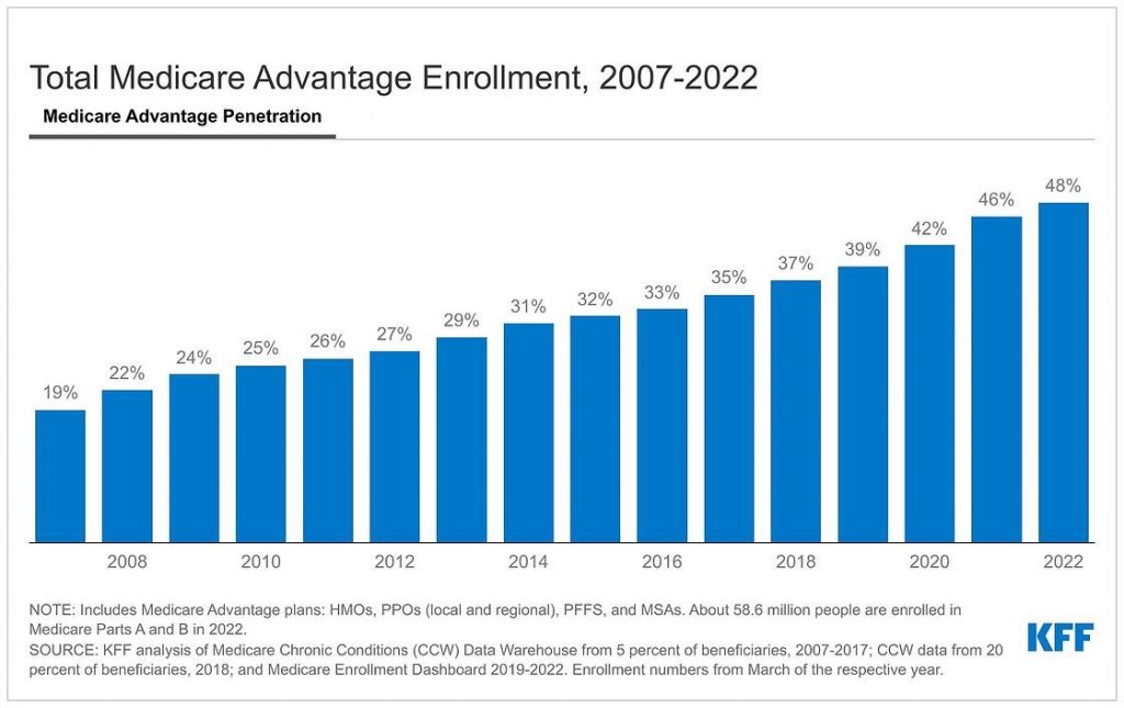 Medicare Advantage Is Close to Becoming the Predominant Way That Medicare Beneficiaries Get Their Health Coverage and Care