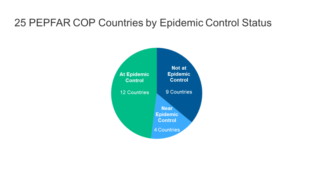 PEPFAR and Sustained Epidemic Control