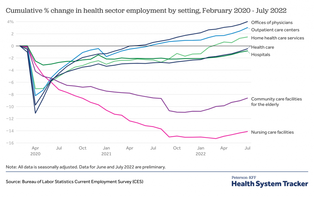 What Impact Has the Coronavirus Pandemic Had on Health Care Employment?