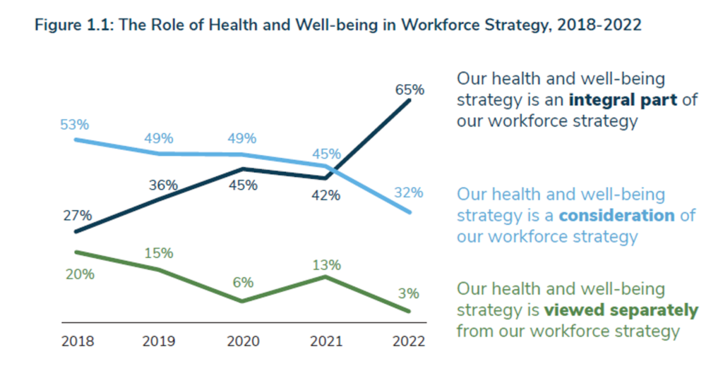 Virtual Care and Mental Health Top of Mind for Employers’ Workplaces in 2023 – HealthPopuli.com