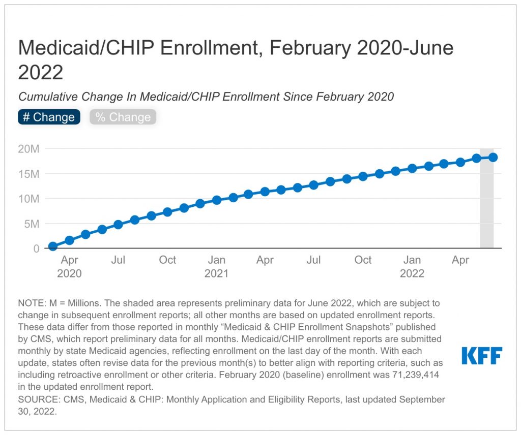 10 Things to Know About the Unwinding of the Medicaid Continuous Enrollment Requirement