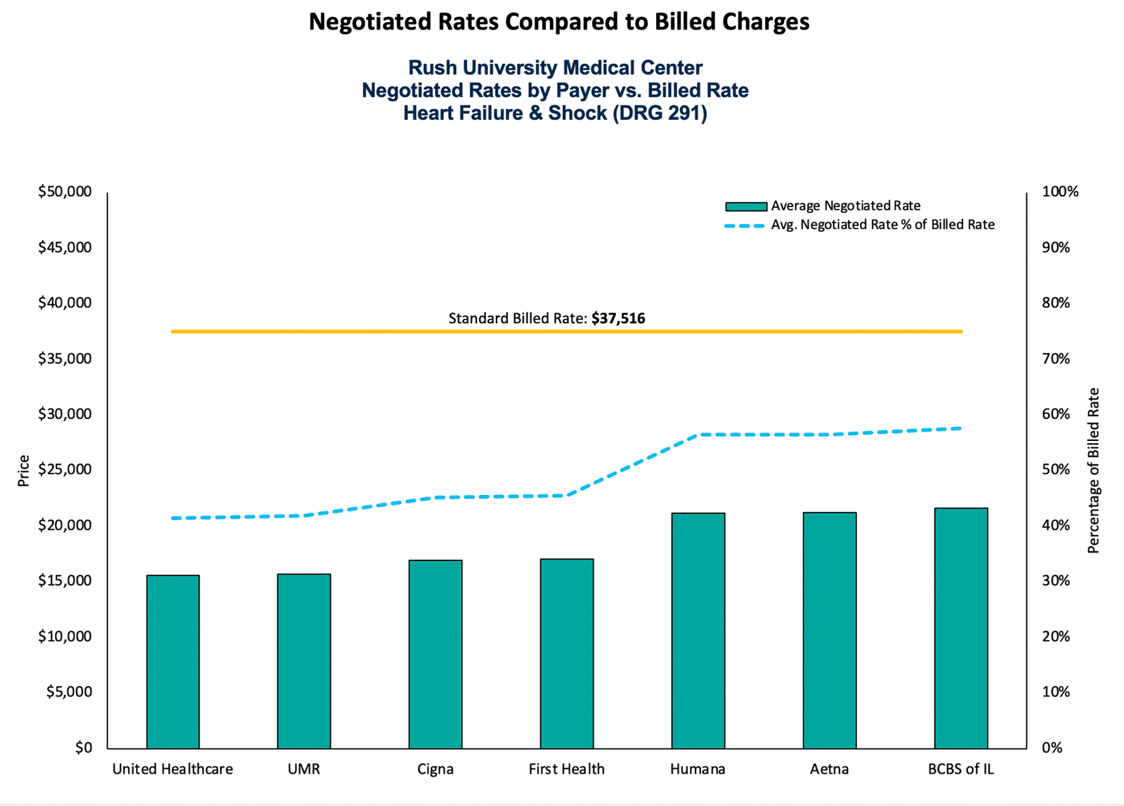 A graph showing negotiated rates at Rush University
