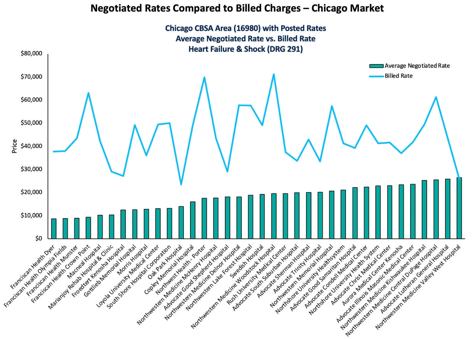 A graph showing negotiated rates in Chicago