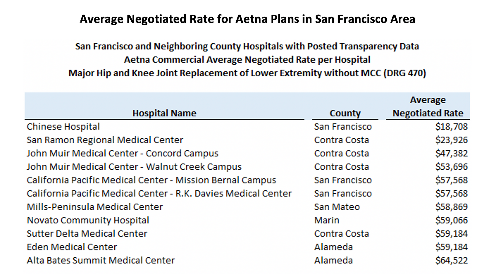 A graph showing negotiated rates of Aetna plans