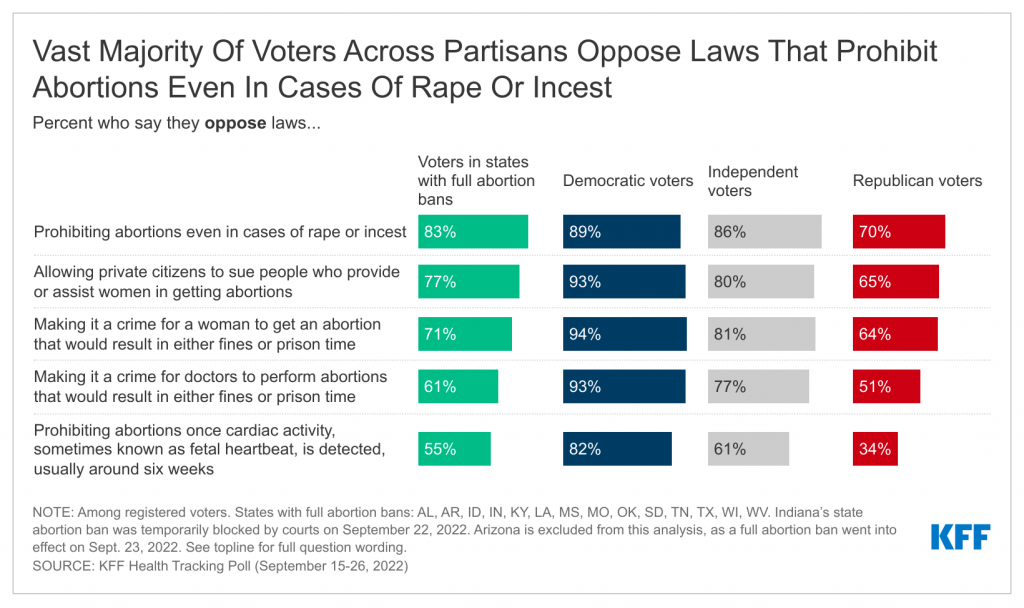 Abortion Grows as a Motivator for Midterm Voters, Particularly for Democrats and in States Where It Has Become Illegal Since the Supreme Court Overturned Roe v. Wade