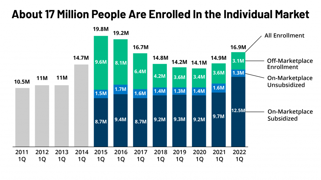 As ACA Marketplace Enrollment Reaches Record High, Fewer Are Buying Individual Market Coverage Elsewhere