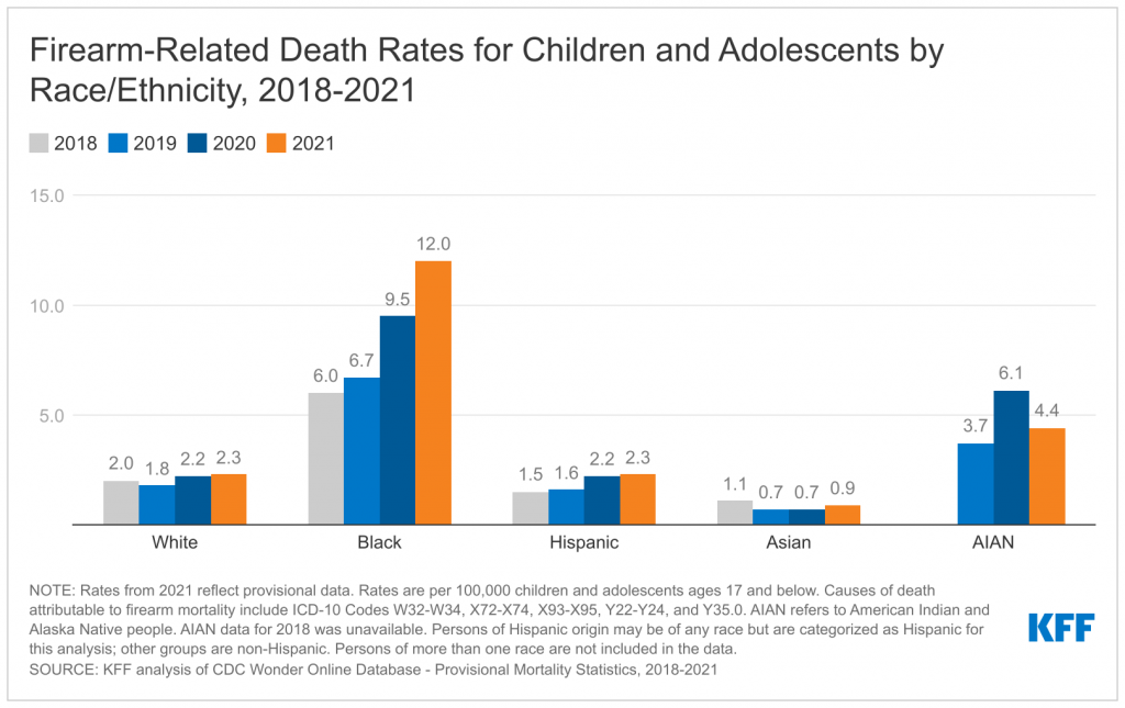 Firearm Deaths of Children and Adolescents Continued to Rise in 2021, Especially Among Black Youth