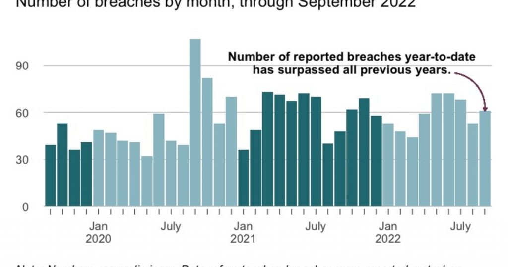 Healthcare data breaches