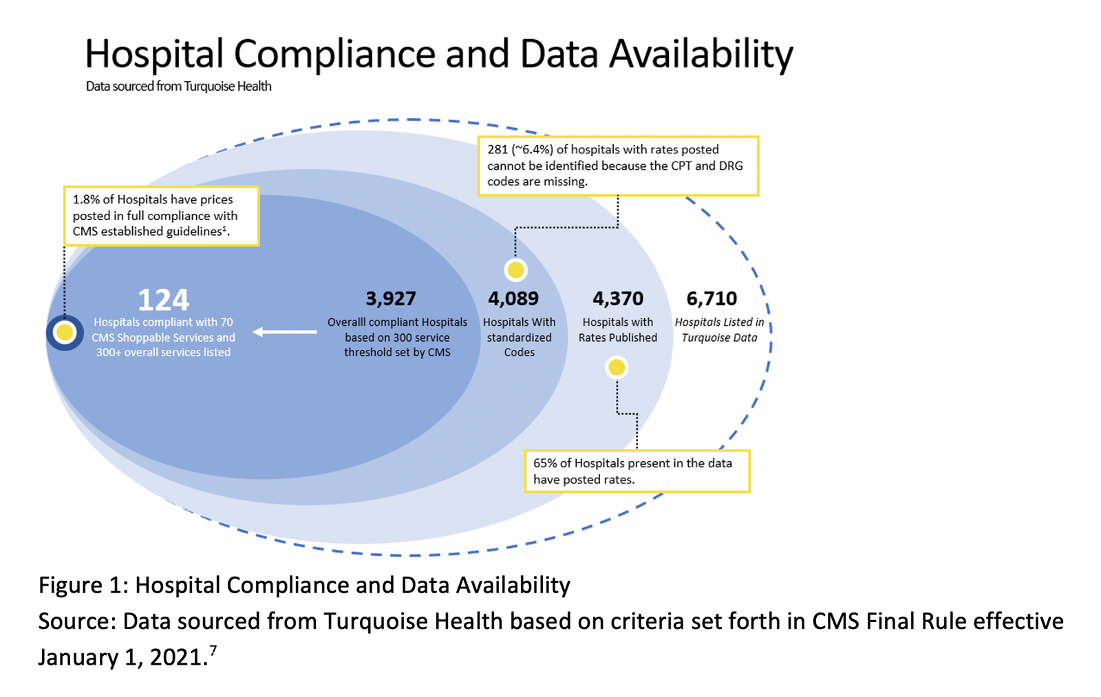 A graph showing hospital compliance and data availability